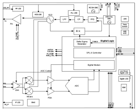 si4432:si4432功能方框图.png